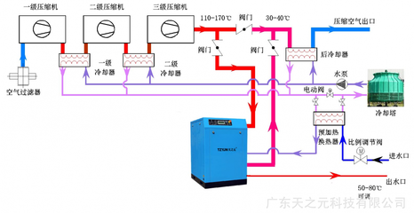 离心空压机余热回收供暖丨空压机热能回收丨广东天之元科技丨